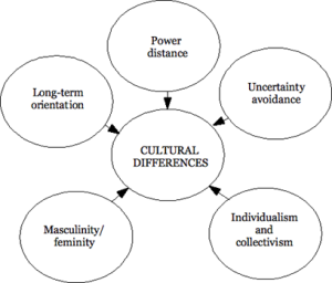 Cross-Cultural Management Sample Question