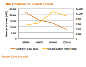Inglenook Dairy and the Australian Dairy Industry
