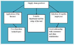 Logistics and Supply Chain Practices